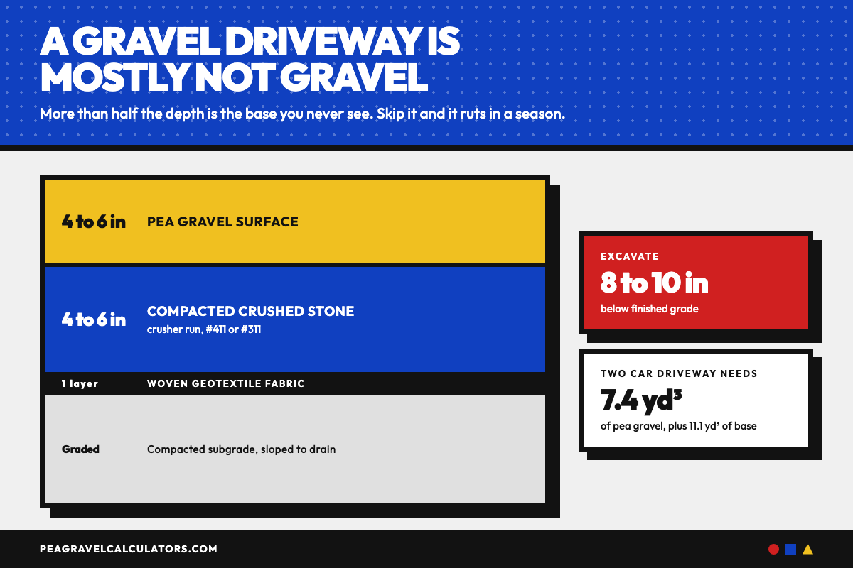Cross section of a pea gravel driveway showing 4 to 6 inches of pea gravel over 4 to 6 inches of compacted crushed stone, geotextile fabric, and graded subgrade, requiring 8 to 10 inches of excavation.
